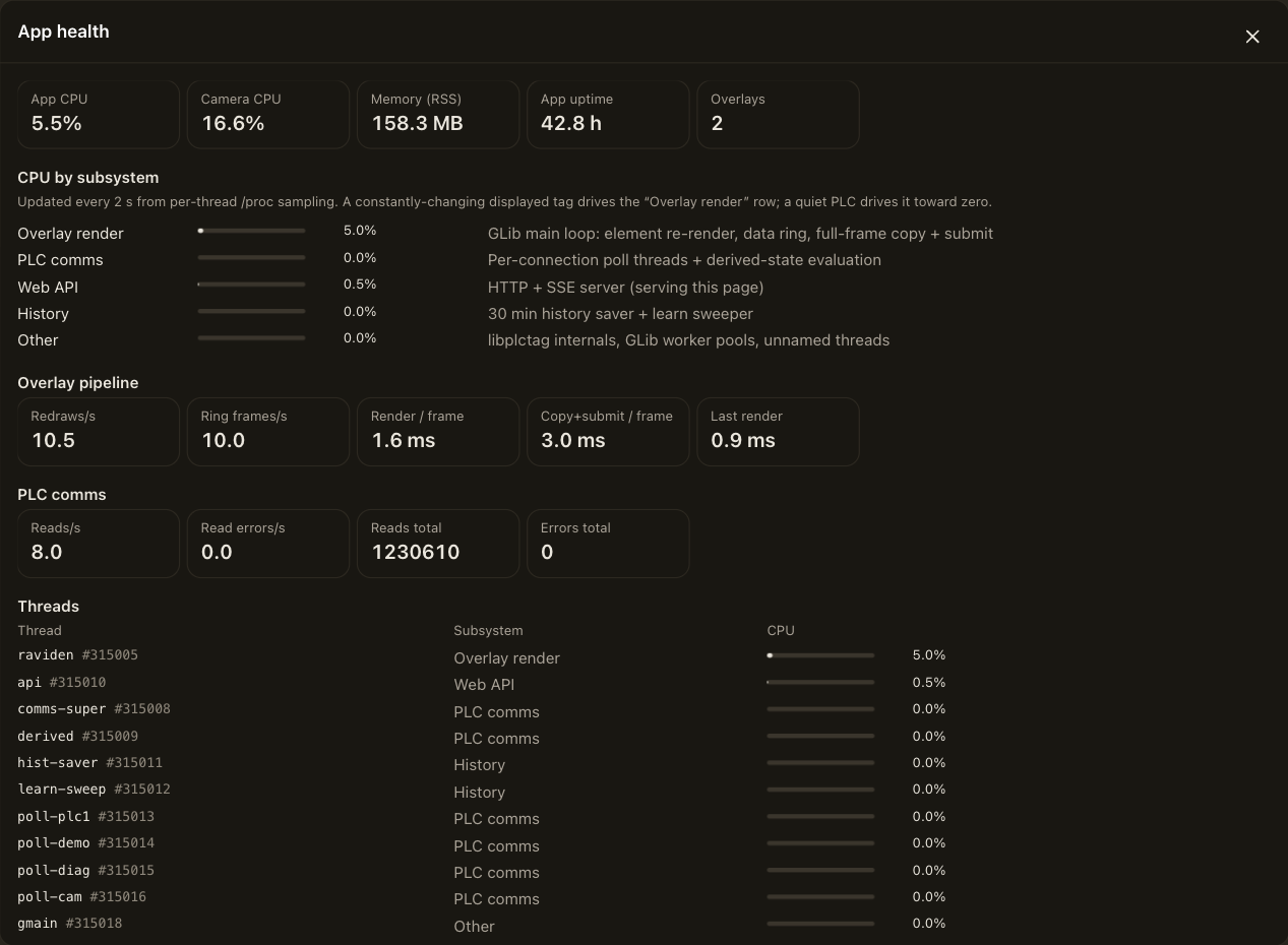 The App health panel: CPU, memory, uptime and overlay tiles, the CPU by subsystem table, and the overlay pipeline, PLC comms and thread sections.