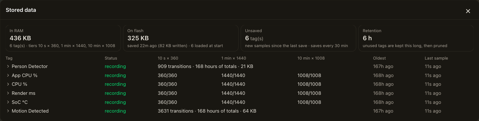 The Stored data panel: memory, flash, unsaved and retention tiles, and one row per tag with the fill of each history tier.