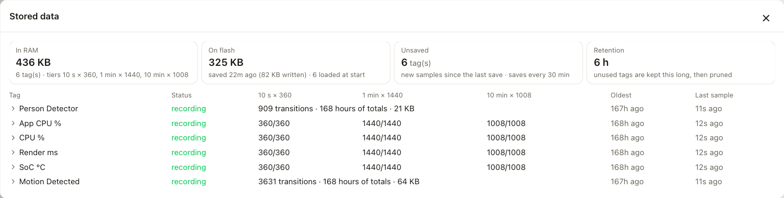 The Stored data panel: memory, flash, unsaved and retention tiles, and one row per tag with the fill of each history tier.