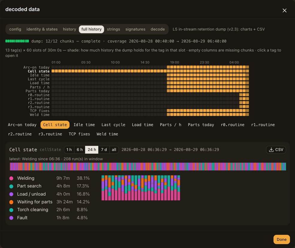 The full history tab: the coverage grid with one row per tag, the tag buttons, and the Cell state chart over 24 hours with its run strip and hourly breakdown.