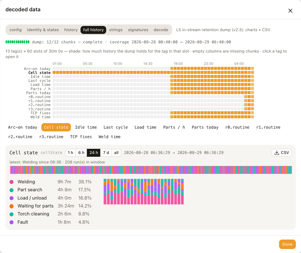 The full history tab: the coverage grid with one row per tag, the tag buttons, and the Cell state chart over 24 hours with its run strip and hourly breakdown.