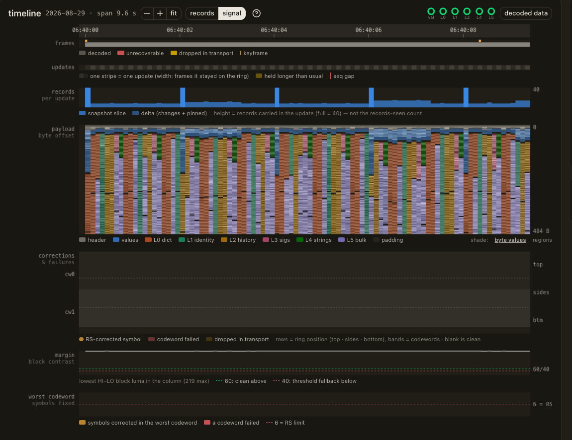 The signal view over ten seconds of a clip: the frames, updates, records per update, payload, corrections, margin and worst-codeword lanes.
