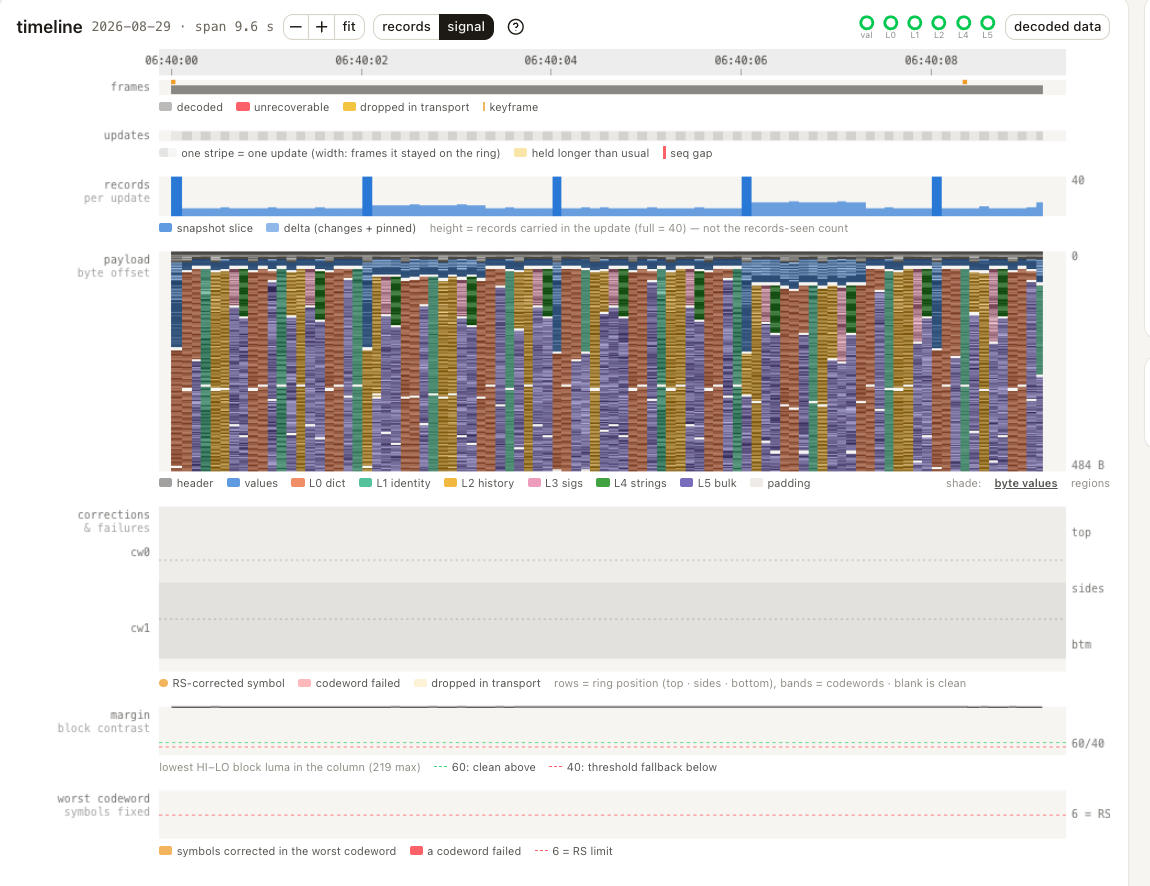 The signal view over ten seconds of a clip: the frames, updates, records per update, payload, corrections, margin and worst-codeword lanes.