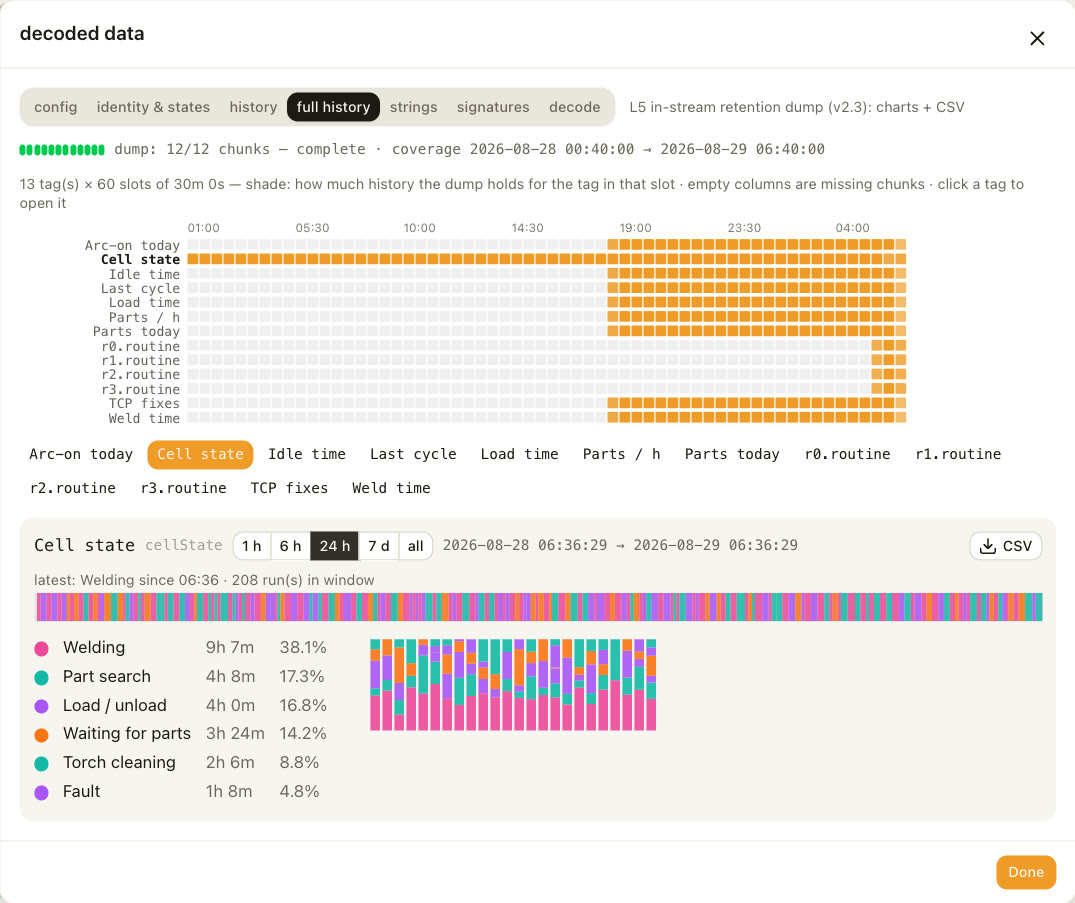 The decoded data view: the full history dump with a coverage grid per tag, and 24 hours of cell state as a run strip and per-hour breakdown, with CSV export
