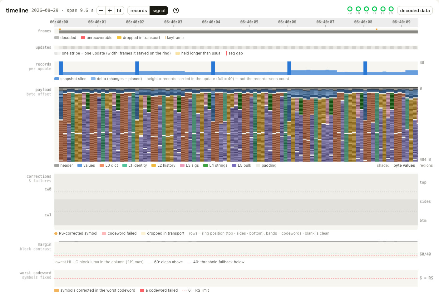 The signal view over ten seconds of a clip: frame and update rows, the payload map colored by layer, corrections per codeword, block contrast margin